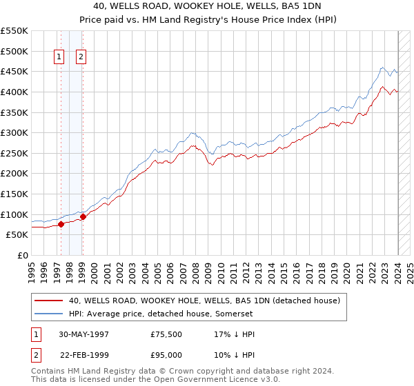 40, WELLS ROAD, WOOKEY HOLE, WELLS, BA5 1DN: Price paid vs HM Land Registry's House Price Index