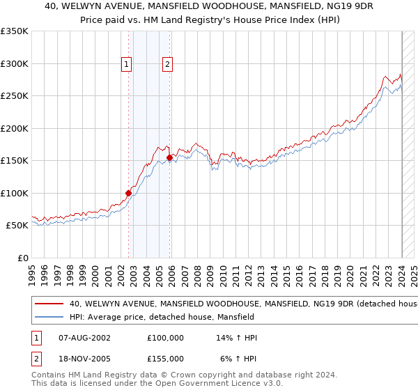 40, WELWYN AVENUE, MANSFIELD WOODHOUSE, MANSFIELD, NG19 9DR: Price paid vs HM Land Registry's House Price Index
