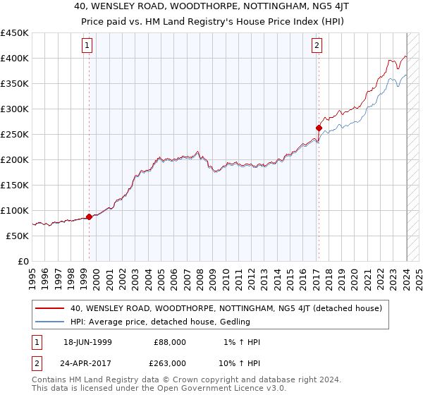 40, WENSLEY ROAD, WOODTHORPE, NOTTINGHAM, NG5 4JT: Price paid vs HM Land Registry's House Price Index