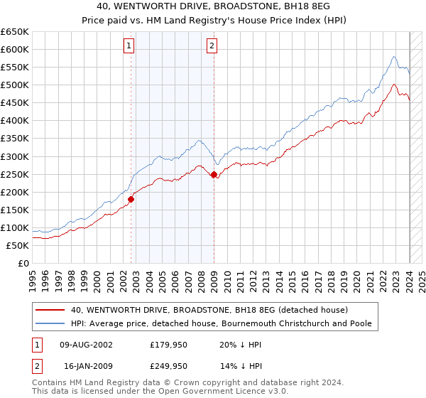 40, WENTWORTH DRIVE, BROADSTONE, BH18 8EG: Price paid vs HM Land Registry's House Price Index