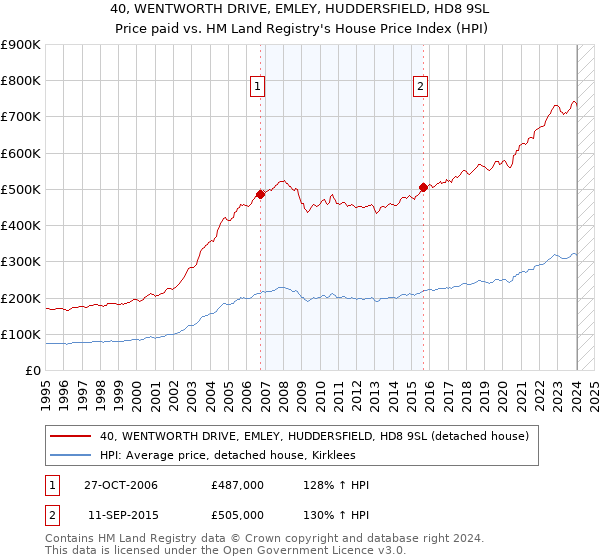 40, WENTWORTH DRIVE, EMLEY, HUDDERSFIELD, HD8 9SL: Price paid vs HM Land Registry's House Price Index