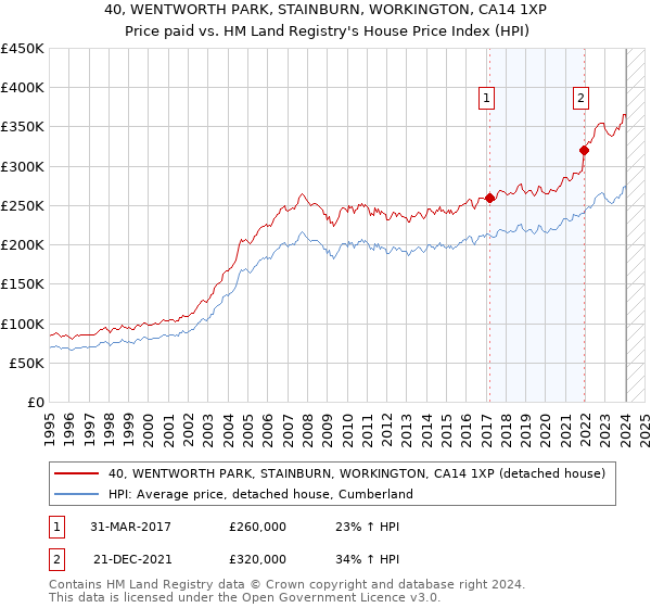 40, WENTWORTH PARK, STAINBURN, WORKINGTON, CA14 1XP: Price paid vs HM Land Registry's House Price Index