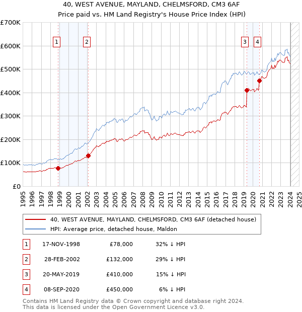 40, WEST AVENUE, MAYLAND, CHELMSFORD, CM3 6AF: Price paid vs HM Land Registry's House Price Index