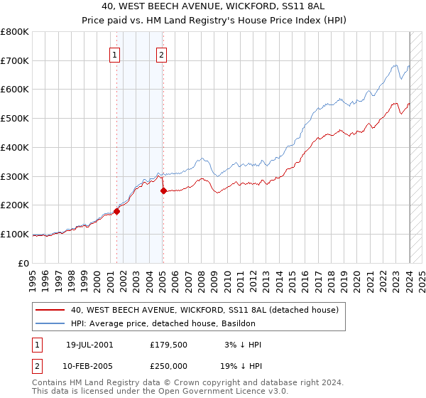 40, WEST BEECH AVENUE, WICKFORD, SS11 8AL: Price paid vs HM Land Registry's House Price Index