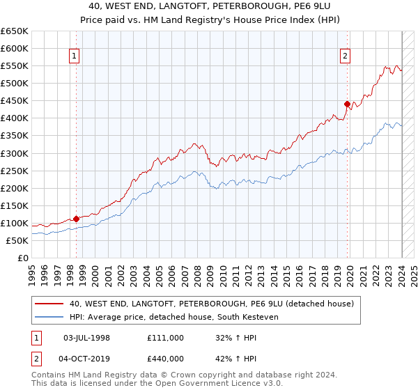 40, WEST END, LANGTOFT, PETERBOROUGH, PE6 9LU: Price paid vs HM Land Registry's House Price Index