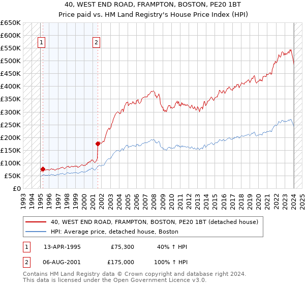 40, WEST END ROAD, FRAMPTON, BOSTON, PE20 1BT: Price paid vs HM Land Registry's House Price Index