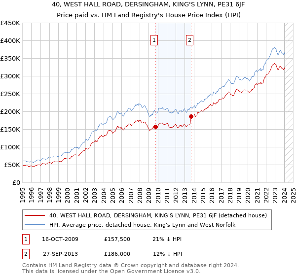 40, WEST HALL ROAD, DERSINGHAM, KING'S LYNN, PE31 6JF: Price paid vs HM Land Registry's House Price Index