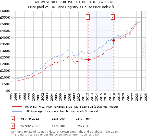 40, WEST HILL, PORTISHEAD, BRISTOL, BS20 6LN: Price paid vs HM Land Registry's House Price Index