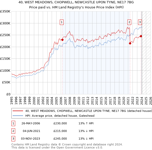 40, WEST MEADOWS, CHOPWELL, NEWCASTLE UPON TYNE, NE17 7BG: Price paid vs HM Land Registry's House Price Index