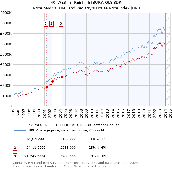 40, WEST STREET, TETBURY, GL8 8DR: Price paid vs HM Land Registry's House Price Index