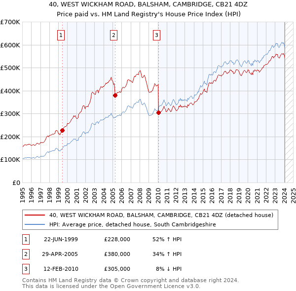 40, WEST WICKHAM ROAD, BALSHAM, CAMBRIDGE, CB21 4DZ: Price paid vs HM Land Registry's House Price Index