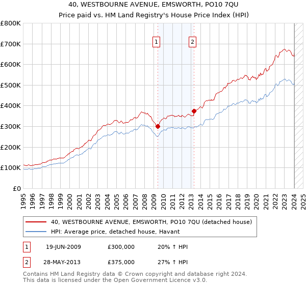 40, WESTBOURNE AVENUE, EMSWORTH, PO10 7QU: Price paid vs HM Land Registry's House Price Index