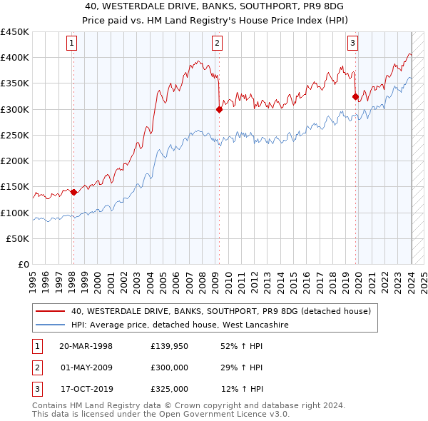 40, WESTERDALE DRIVE, BANKS, SOUTHPORT, PR9 8DG: Price paid vs HM Land Registry's House Price Index