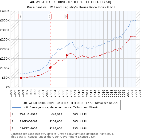 40, WESTERKIRK DRIVE, MADELEY, TELFORD, TF7 5RJ: Price paid vs HM Land Registry's House Price Index
