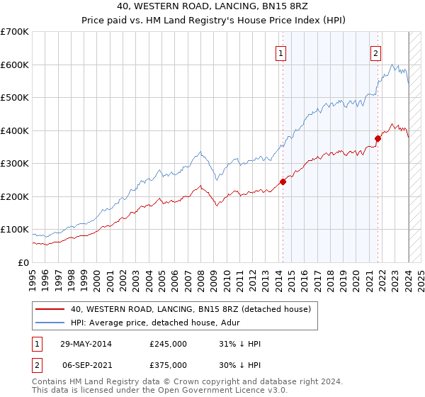 40, WESTERN ROAD, LANCING, BN15 8RZ: Price paid vs HM Land Registry's House Price Index