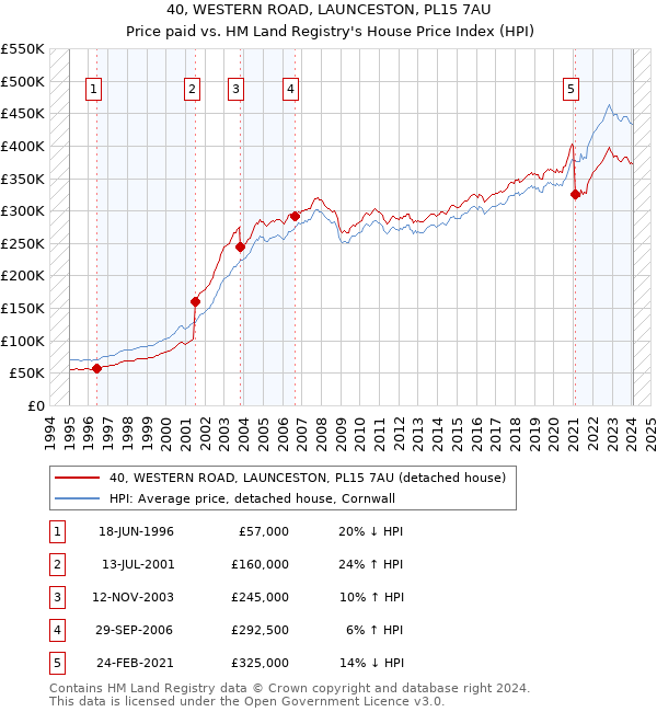 40, WESTERN ROAD, LAUNCESTON, PL15 7AU: Price paid vs HM Land Registry's House Price Index