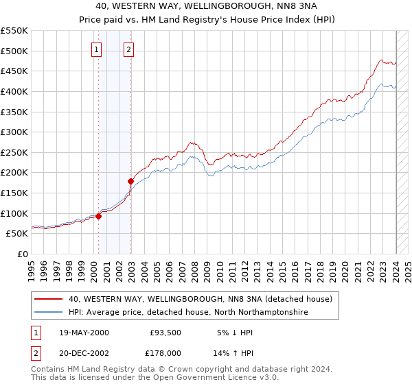 40, WESTERN WAY, WELLINGBOROUGH, NN8 3NA: Price paid vs HM Land Registry's House Price Index