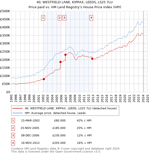 40, WESTFIELD LANE, KIPPAX, LEEDS, LS25 7LU: Price paid vs HM Land Registry's House Price Index