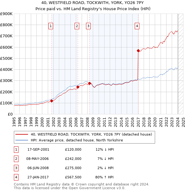 40, WESTFIELD ROAD, TOCKWITH, YORK, YO26 7PY: Price paid vs HM Land Registry's House Price Index