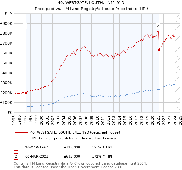 40, WESTGATE, LOUTH, LN11 9YD: Price paid vs HM Land Registry's House Price Index