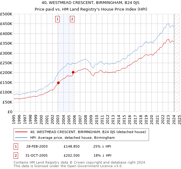 40, WESTMEAD CRESCENT, BIRMINGHAM, B24 0JS: Price paid vs HM Land Registry's House Price Index