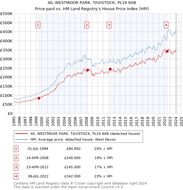 40, WESTMOOR PARK, TAVISTOCK, PL19 9AB: Price paid vs HM Land Registry's House Price Index