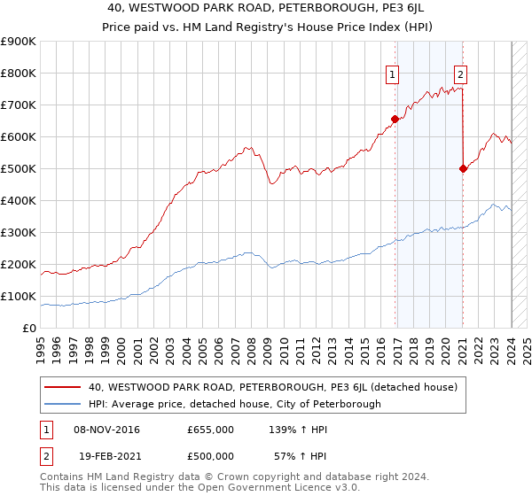40, WESTWOOD PARK ROAD, PETERBOROUGH, PE3 6JL: Price paid vs HM Land Registry's House Price Index