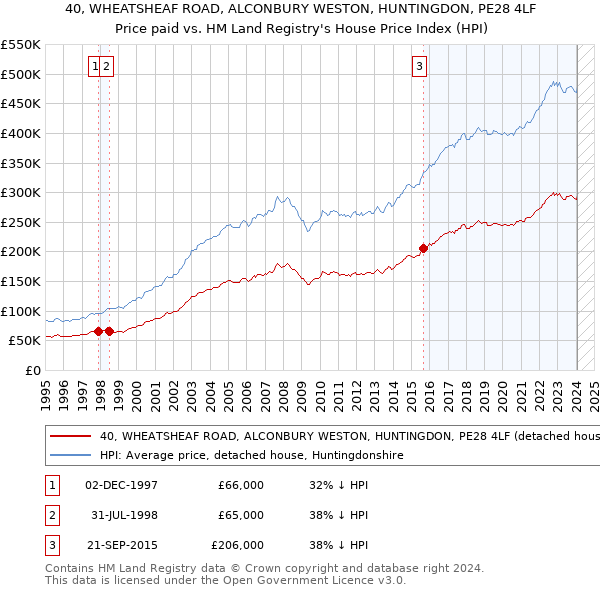 40, WHEATSHEAF ROAD, ALCONBURY WESTON, HUNTINGDON, PE28 4LF: Price paid vs HM Land Registry's House Price Index