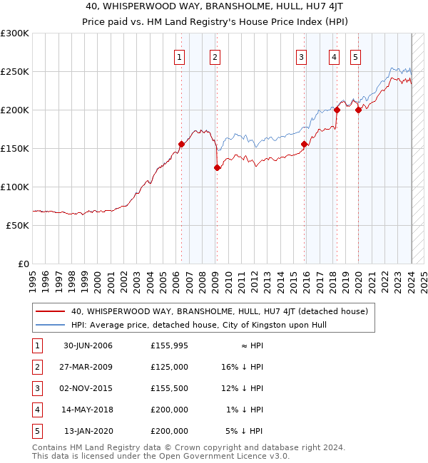 40, WHISPERWOOD WAY, BRANSHOLME, HULL, HU7 4JT: Price paid vs HM Land Registry's House Price Index