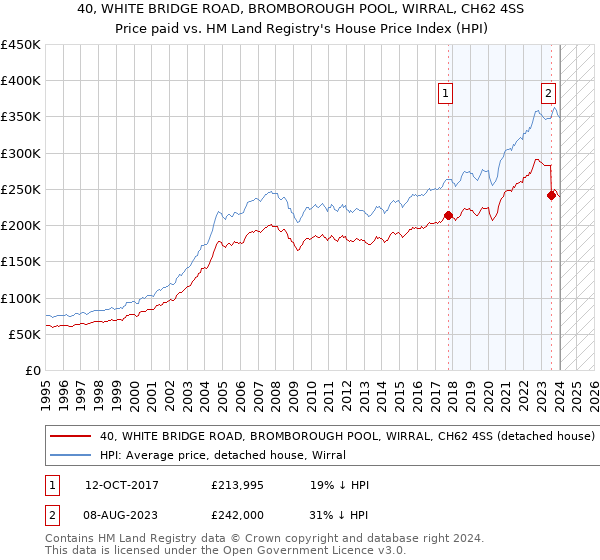 40, WHITE BRIDGE ROAD, BROMBOROUGH POOL, WIRRAL, CH62 4SS: Price paid vs HM Land Registry's House Price Index