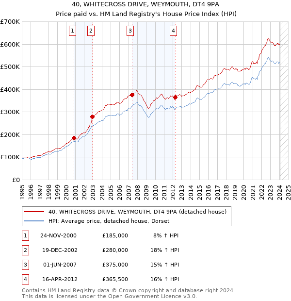 40, WHITECROSS DRIVE, WEYMOUTH, DT4 9PA: Price paid vs HM Land Registry's House Price Index