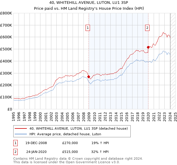 40, WHITEHILL AVENUE, LUTON, LU1 3SP: Price paid vs HM Land Registry's House Price Index