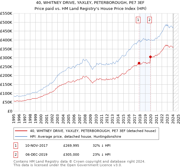 40, WHITNEY DRIVE, YAXLEY, PETERBOROUGH, PE7 3EF: Price paid vs HM Land Registry's House Price Index