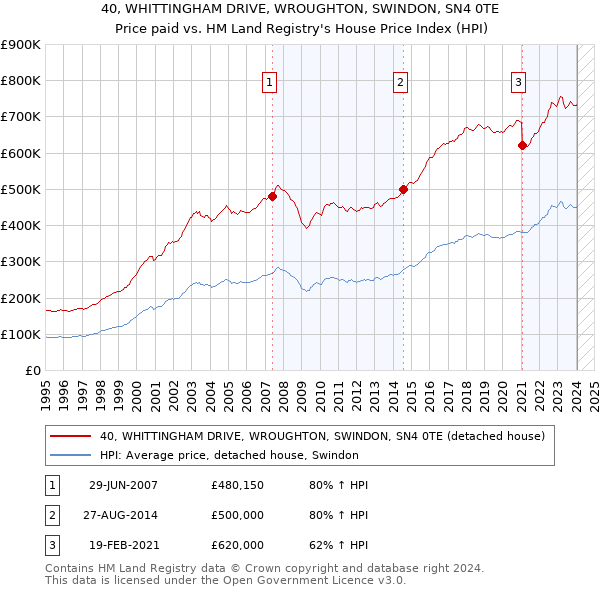 40, WHITTINGHAM DRIVE, WROUGHTON, SWINDON, SN4 0TE: Price paid vs HM Land Registry's House Price Index