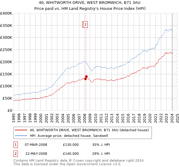 40, WHITWORTH DRIVE, WEST BROMWICH, B71 3AU: Price paid vs HM Land Registry's House Price Index