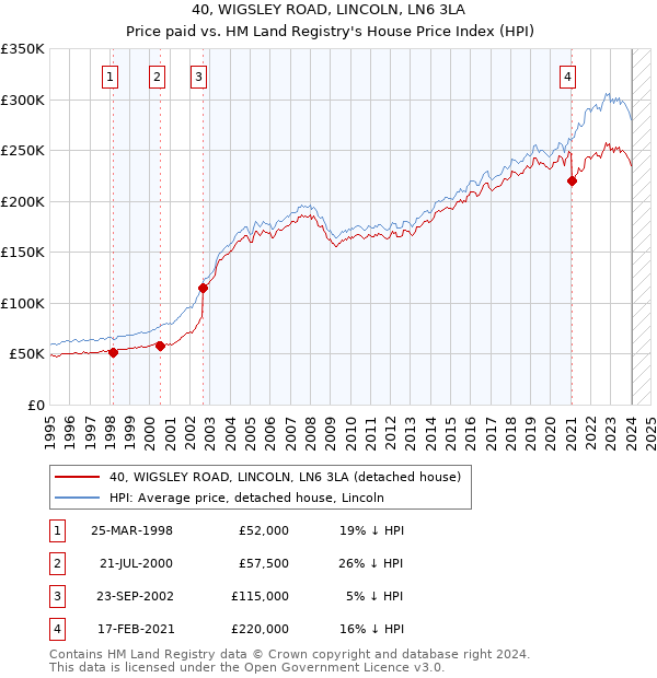 40, WIGSLEY ROAD, LINCOLN, LN6 3LA: Price paid vs HM Land Registry's House Price Index