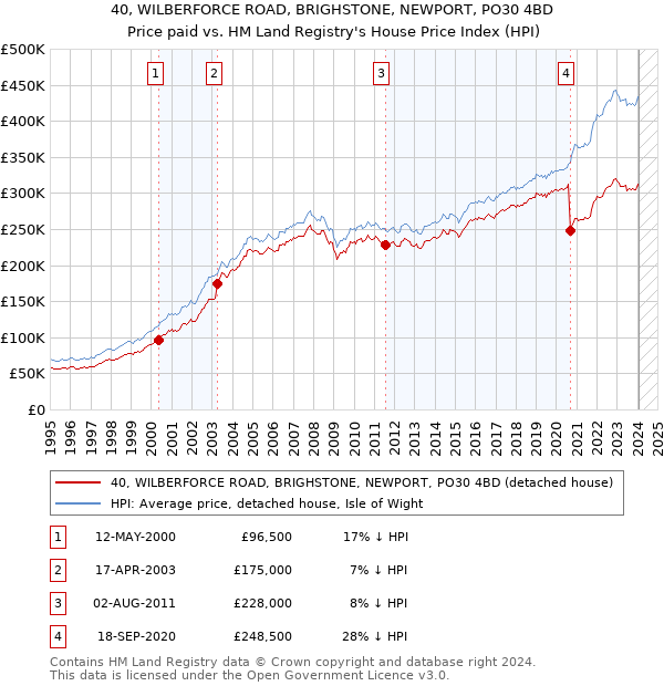 40, WILBERFORCE ROAD, BRIGHSTONE, NEWPORT, PO30 4BD: Price paid vs HM Land Registry's House Price Index