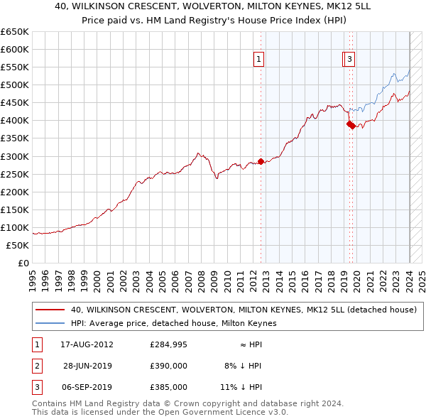 40, WILKINSON CRESCENT, WOLVERTON, MILTON KEYNES, MK12 5LL: Price paid vs HM Land Registry's House Price Index