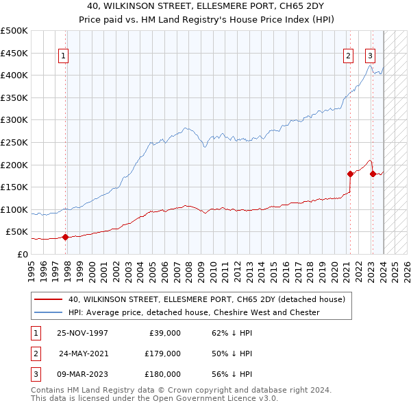 40, WILKINSON STREET, ELLESMERE PORT, CH65 2DY: Price paid vs HM Land Registry's House Price Index