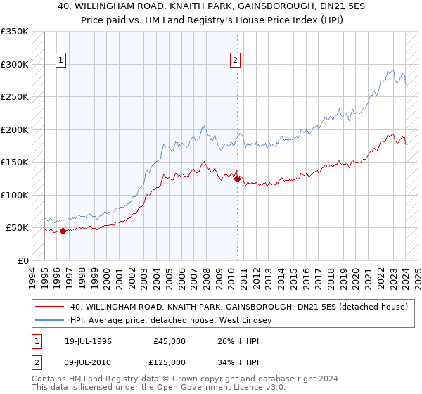 40, WILLINGHAM ROAD, KNAITH PARK, GAINSBOROUGH, DN21 5ES: Price paid vs HM Land Registry's House Price Index