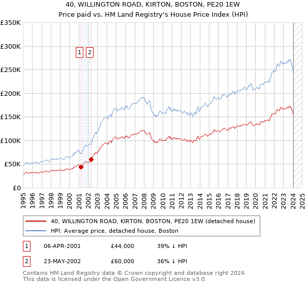 40, WILLINGTON ROAD, KIRTON, BOSTON, PE20 1EW: Price paid vs HM Land Registry's House Price Index