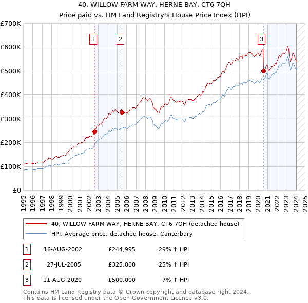 40, WILLOW FARM WAY, HERNE BAY, CT6 7QH: Price paid vs HM Land Registry's House Price Index