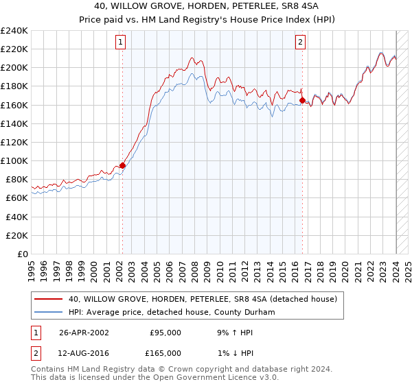 40, WILLOW GROVE, HORDEN, PETERLEE, SR8 4SA: Price paid vs HM Land Registry's House Price Index