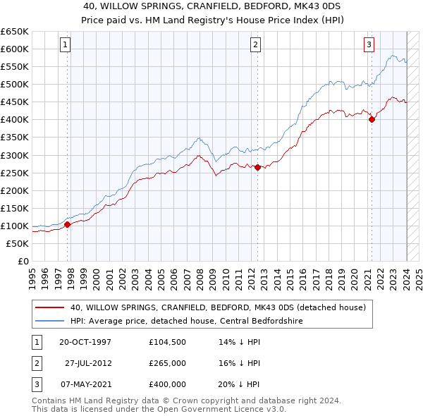 40, WILLOW SPRINGS, CRANFIELD, BEDFORD, MK43 0DS: Price paid vs HM Land Registry's House Price Index