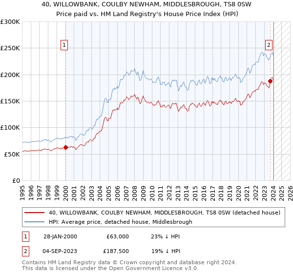 40, WILLOWBANK, COULBY NEWHAM, MIDDLESBROUGH, TS8 0SW: Price paid vs HM Land Registry's House Price Index