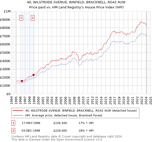 40, WILSTRODE AVENUE, BINFIELD, BRACKNELL, RG42 4UW: Price paid vs HM Land Registry's House Price Index