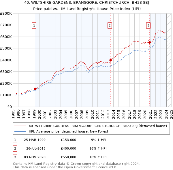 40, WILTSHIRE GARDENS, BRANSGORE, CHRISTCHURCH, BH23 8BJ: Price paid vs HM Land Registry's House Price Index