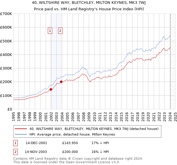 40, WILTSHIRE WAY, BLETCHLEY, MILTON KEYNES, MK3 7WJ: Price paid vs HM Land Registry's House Price Index