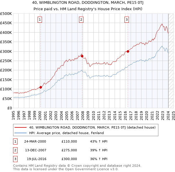 40, WIMBLINGTON ROAD, DODDINGTON, MARCH, PE15 0TJ: Price paid vs HM Land Registry's House Price Index