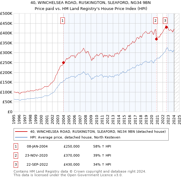 40, WINCHELSEA ROAD, RUSKINGTON, SLEAFORD, NG34 9BN: Price paid vs HM Land Registry's House Price Index